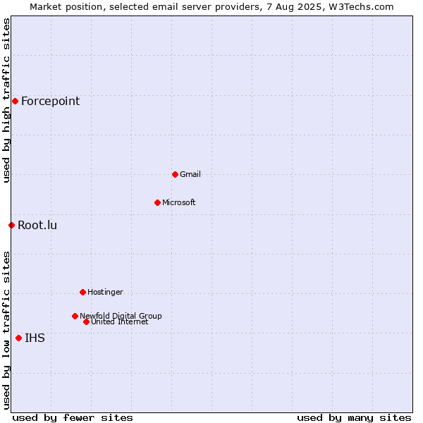 Market position of IHS vs. Forcepoint vs. Root.lu