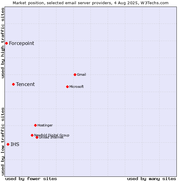 Market position of Tencent vs. IHS vs. Forcepoint