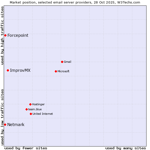 Market position of ImprovMX vs. Forcepoint vs. Netmark