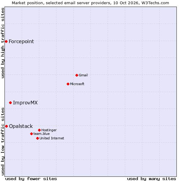 Market position of ImprovMX vs. Opalstack vs. Forcepoint