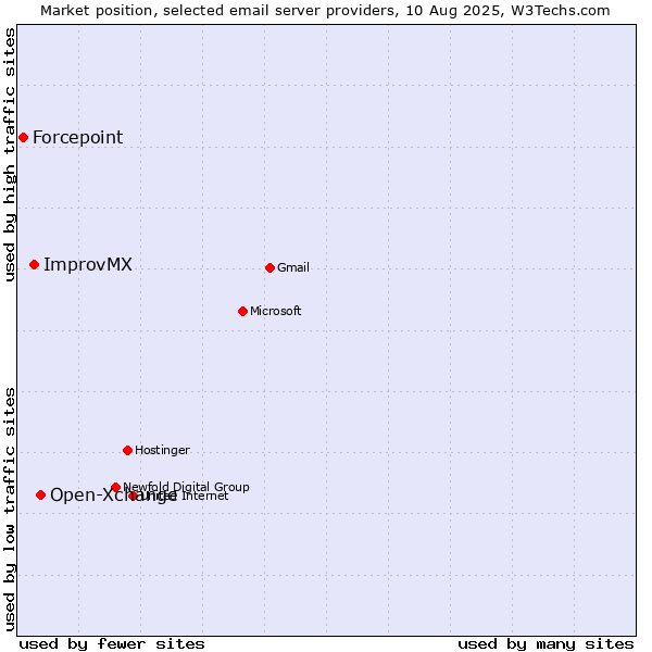 Market position of Open-Xchange vs. ImprovMX vs. Forcepoint