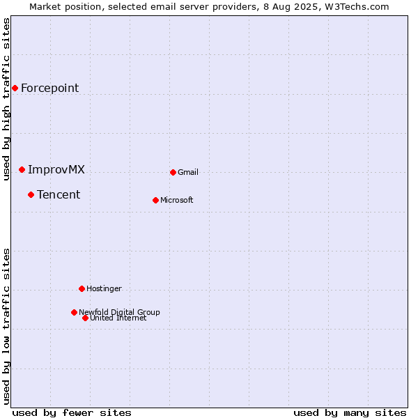 Market position of Tencent vs. ImprovMX vs. Forcepoint