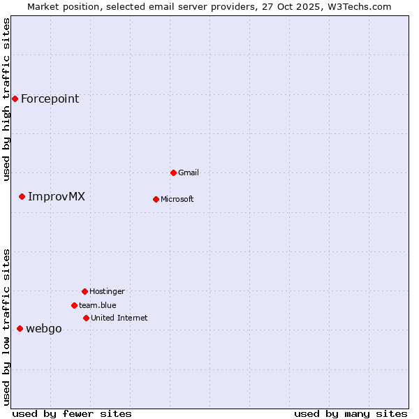 Market position of ImprovMX vs. webgo vs. Forcepoint