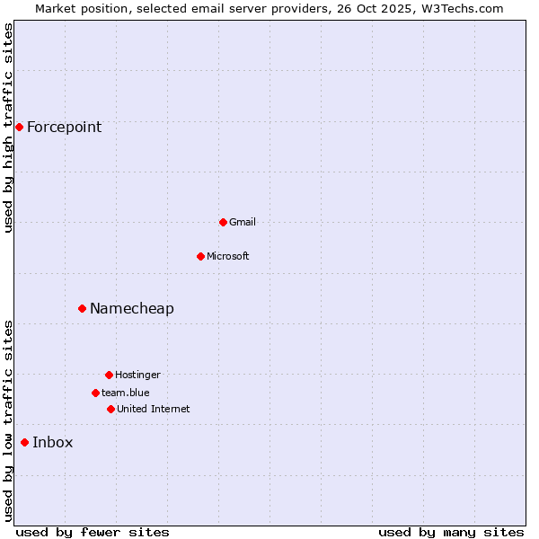 Market position of Namecheap vs. Inbox vs. Forcepoint