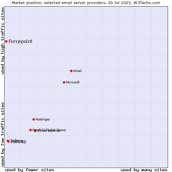 Market position of netcup vs. Inbox vs. Forcepoint