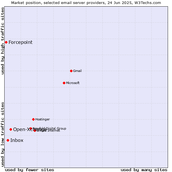 Market position of Open-Xchange vs. Inbox vs. Forcepoint