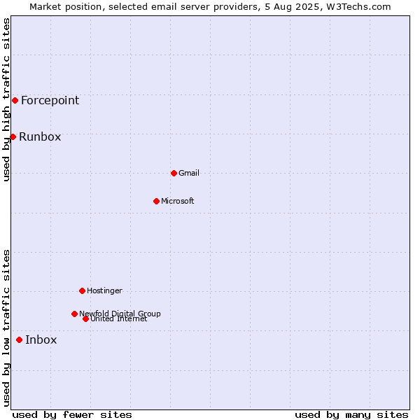 Market position of Inbox vs. Forcepoint vs. Runbox
