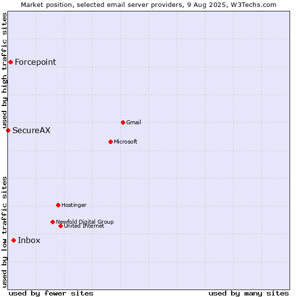 Market position of Inbox vs. Forcepoint vs. SecureAX