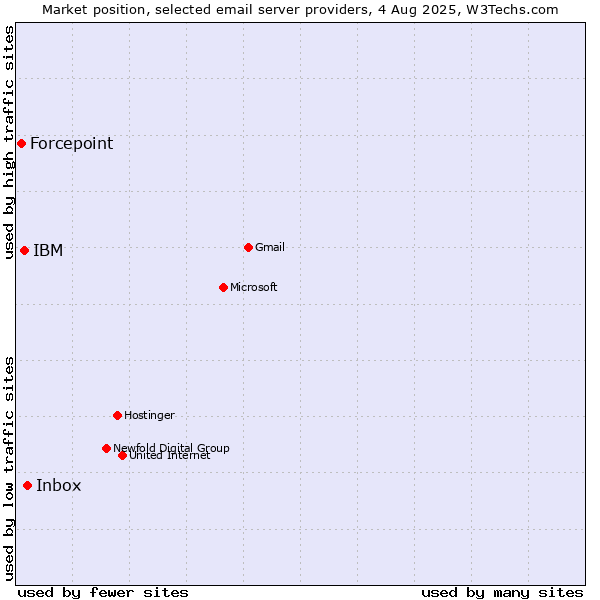Market position of Inbox vs. IBM vs. Forcepoint