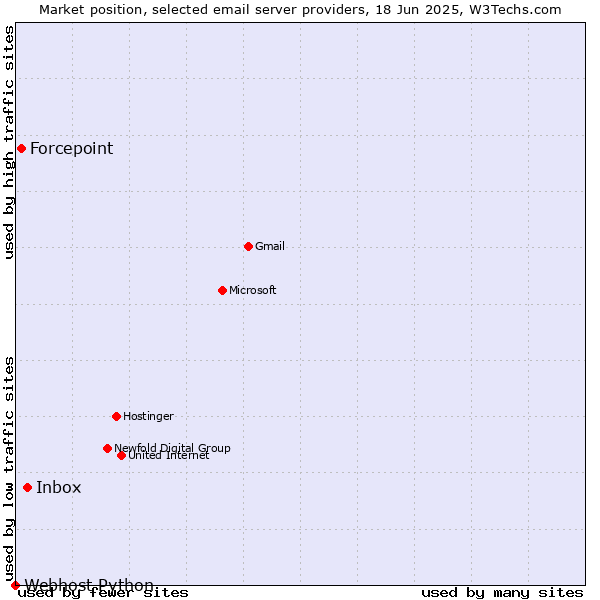 Market position of Inbox vs. Forcepoint vs. Webhost Python