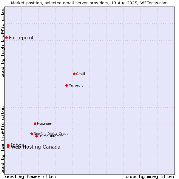 Market position of Inbox vs. Web Hosting Canada vs. Forcepoint