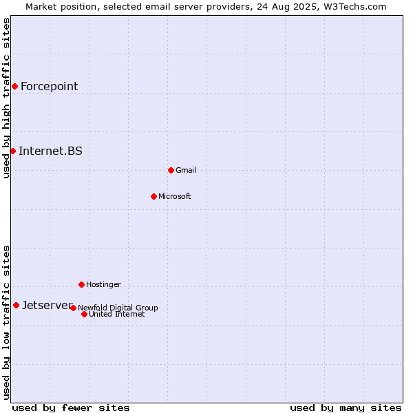 Market position of Jetserver vs. Forcepoint vs. Internet.BS