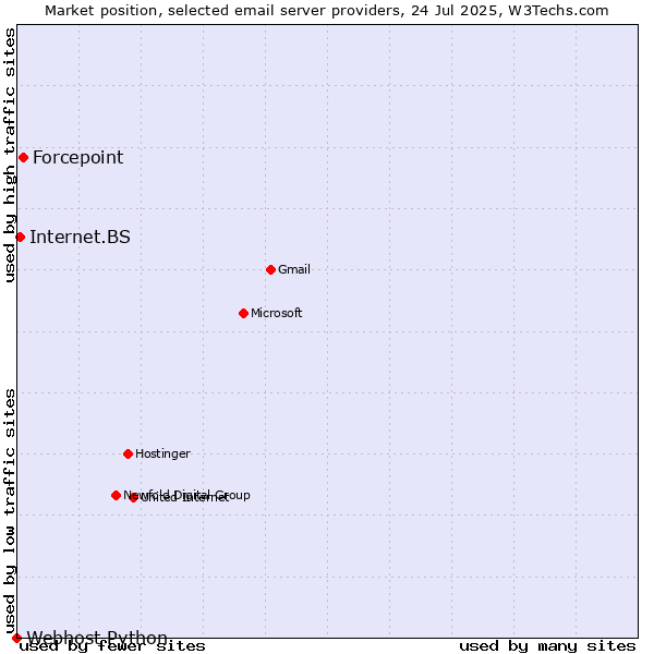 Market position of Forcepoint vs. Internet.BS vs. Webhost Python