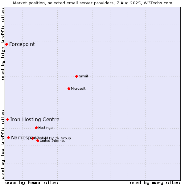 Market position of Namespace vs. Iron Hosting Centre vs. Forcepoint