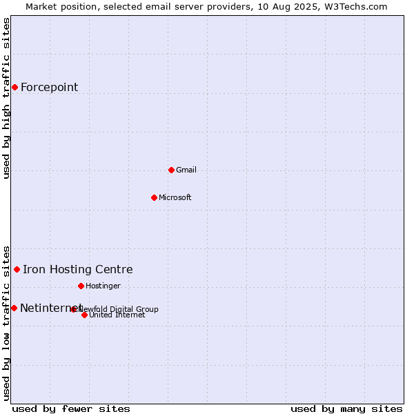 Market position of Iron Hosting Centre vs. Forcepoint vs. Netinternet