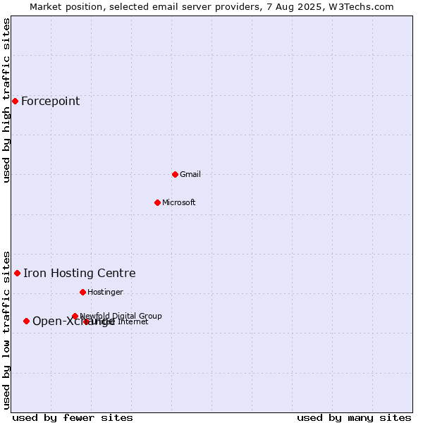 Market position of Open-Xchange vs. Iron Hosting Centre vs. Forcepoint