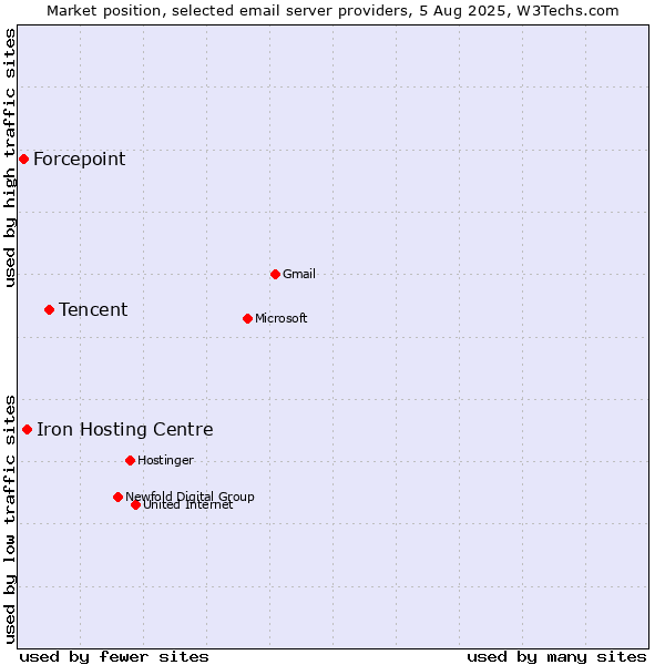 Market position of Tencent vs. Iron Hosting Centre vs. Forcepoint