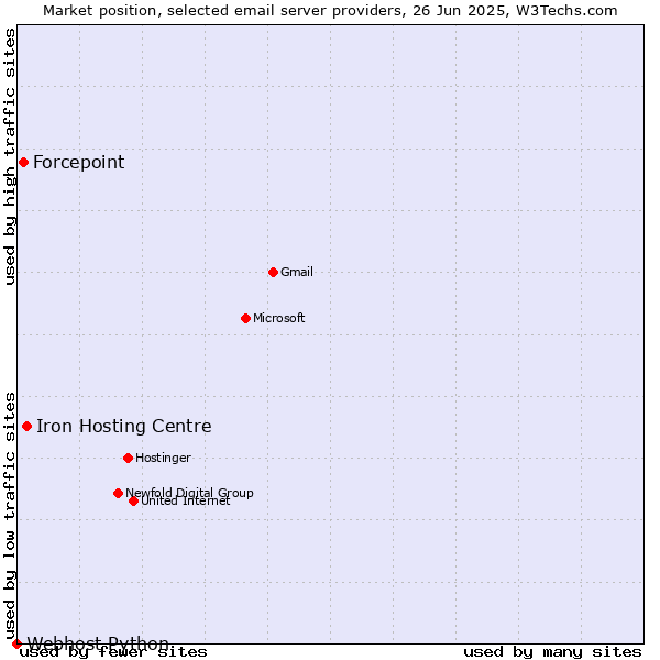 Market position of Iron Hosting Centre vs. Forcepoint vs. Webhost Python
