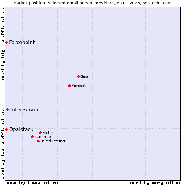 Market position of InterServer vs. Opalstack vs. Forcepoint