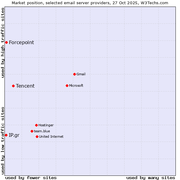 Market position of Tencent vs. Forcepoint vs. IP.gr