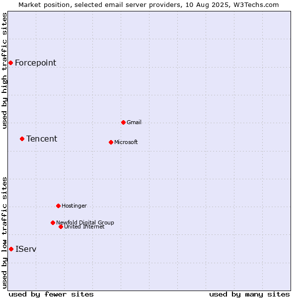 Market position of Tencent vs. IServ vs. Forcepoint