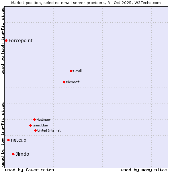 Market position of Jimdo vs. netcup vs. Forcepoint