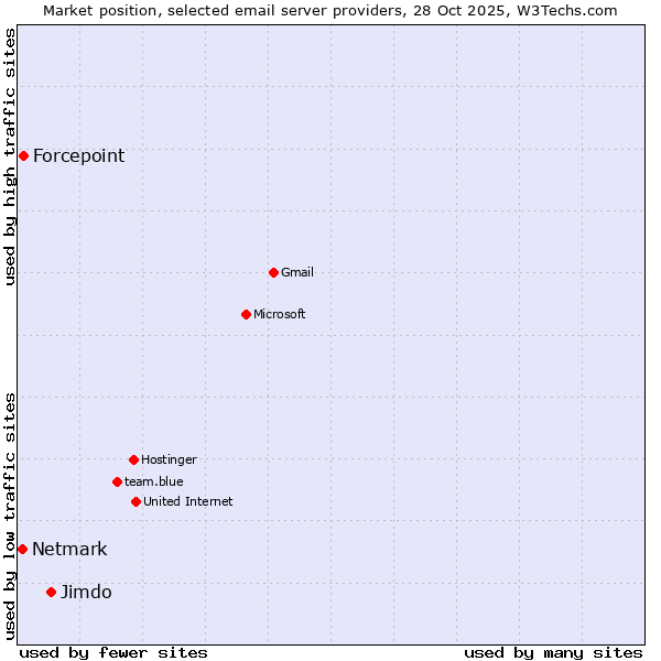 Market position of Jimdo vs. Forcepoint vs. Netmark