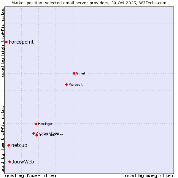 Market position of JouwWeb vs. netcup vs. Forcepoint