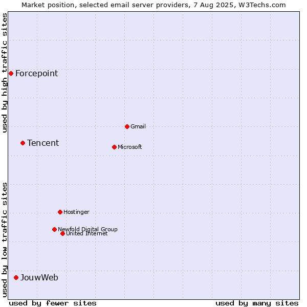 Market position of Tencent vs. JouwWeb vs. Forcepoint