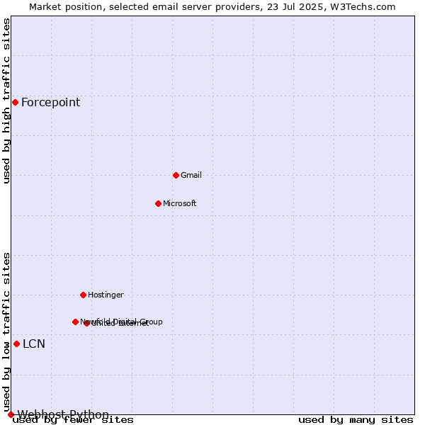 Market position of LCN vs. Forcepoint vs. Webhost Python