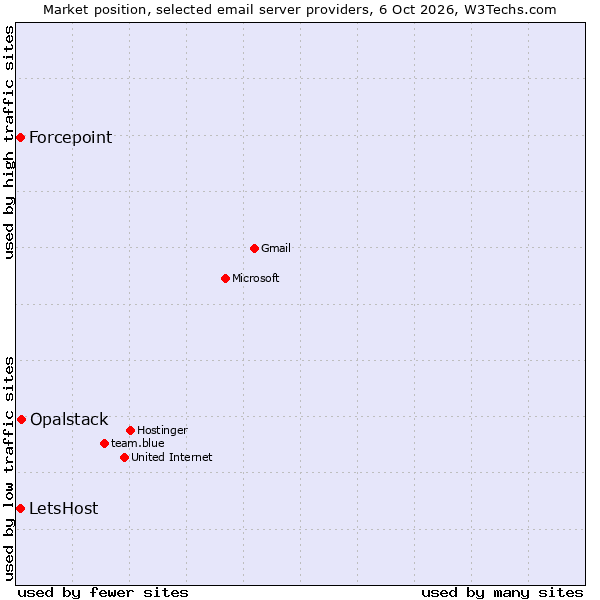 Market position of Opalstack vs. LetsHost vs. Forcepoint
