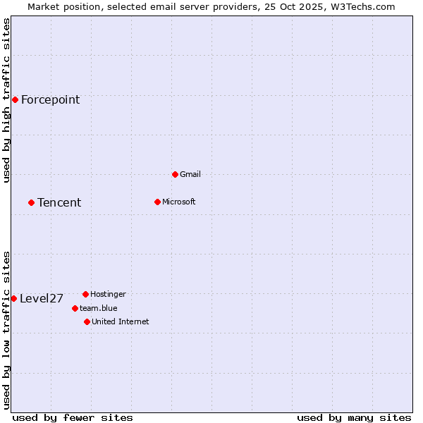 Market position of Tencent vs. Forcepoint vs. Level27