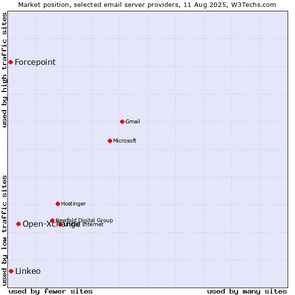 Market position of Open-Xchange vs. Linkeo vs. Forcepoint