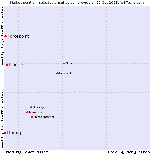 Market position of Linode vs. Forcepoint vs. Linux.pl