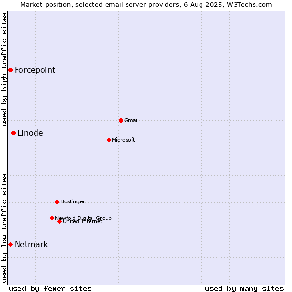 Market position of Linode vs. Forcepoint vs. Netmark