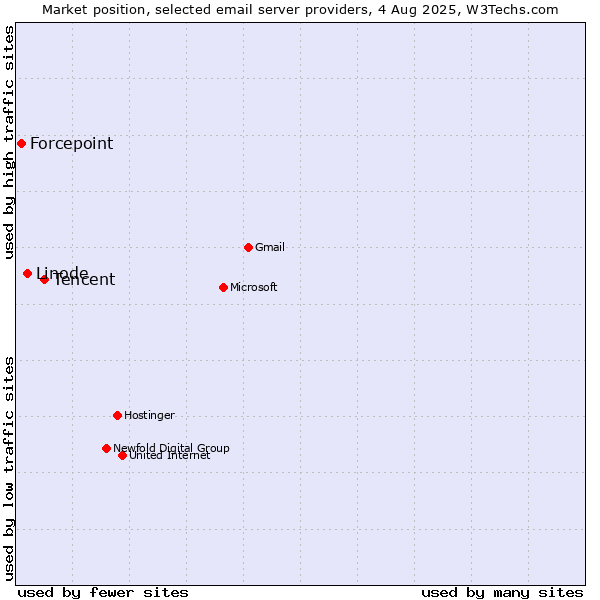 Market position of Tencent vs. Linode vs. Forcepoint
