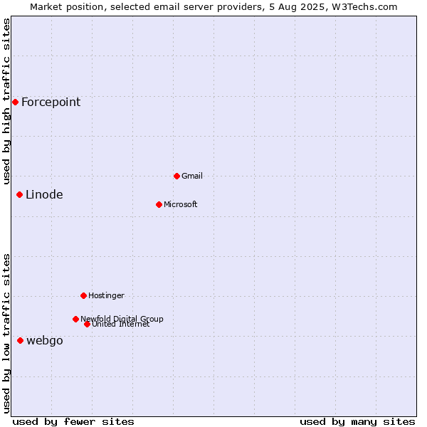 Market position of webgo vs. Linode vs. Forcepoint