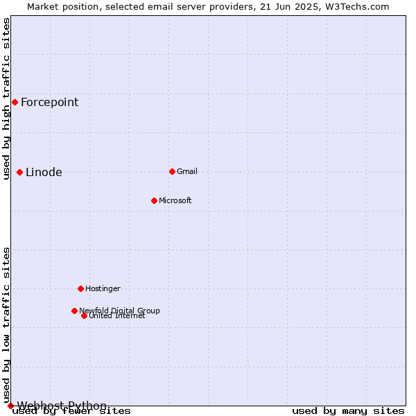 Market position of Linode vs. Forcepoint vs. Webhost Python