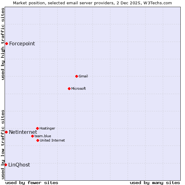 Market position of Forcepoint vs. Netinternet vs. LinQhost