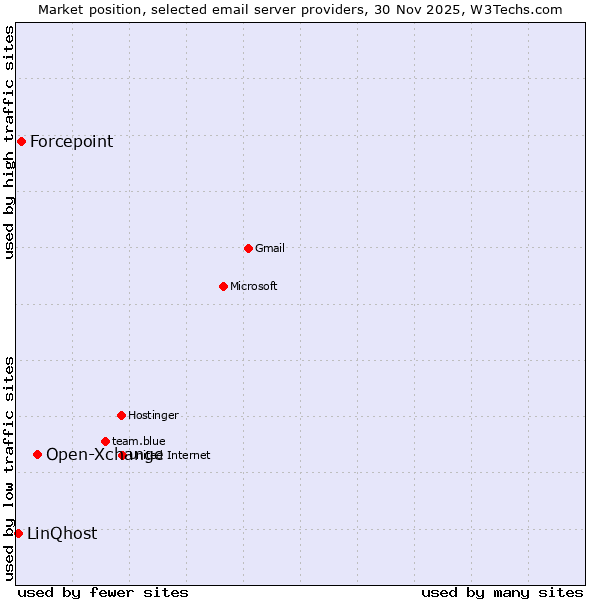 Market position of Open-Xchange vs. Forcepoint vs. LinQhost