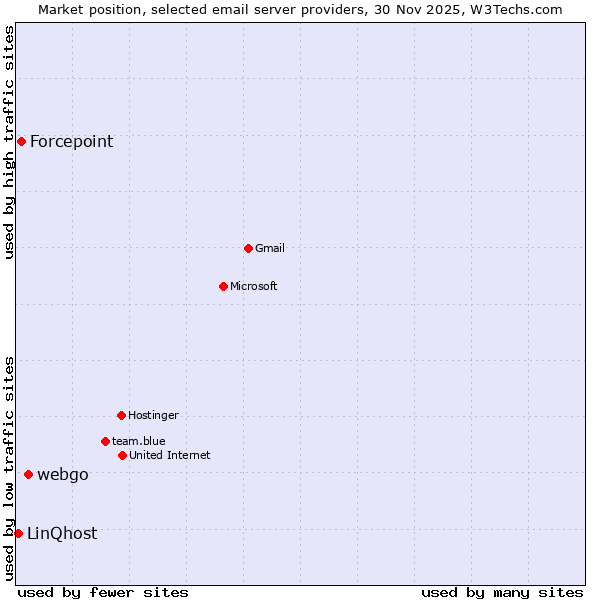 Market position of webgo vs. Forcepoint vs. LinQhost