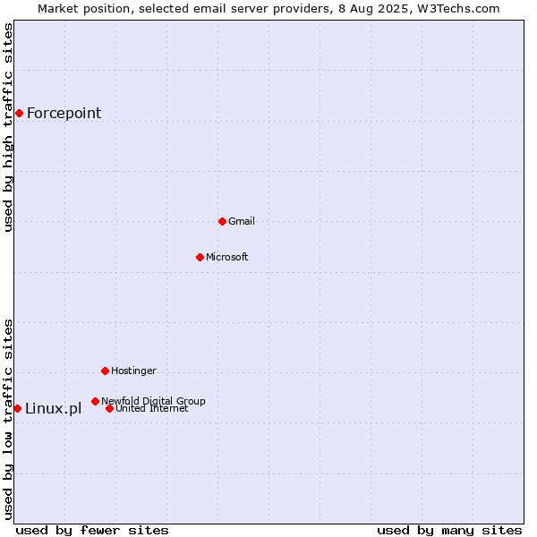 Market position of Forcepoint vs. Linux.pl