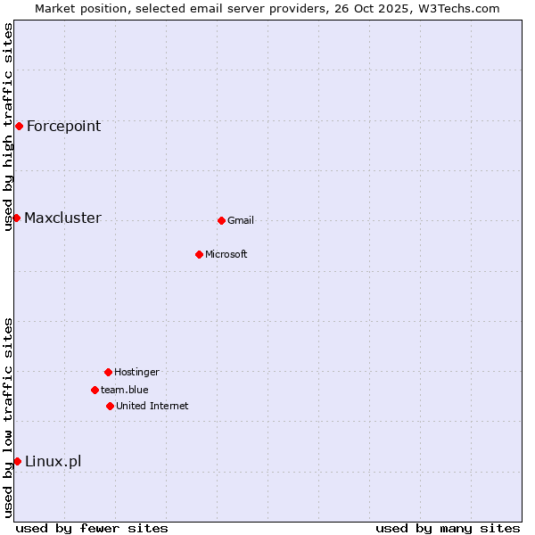 Market position of Forcepoint vs. Linux.pl vs. Maxcluster