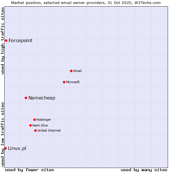 Market position of Namecheap vs. Forcepoint vs. Linux.pl