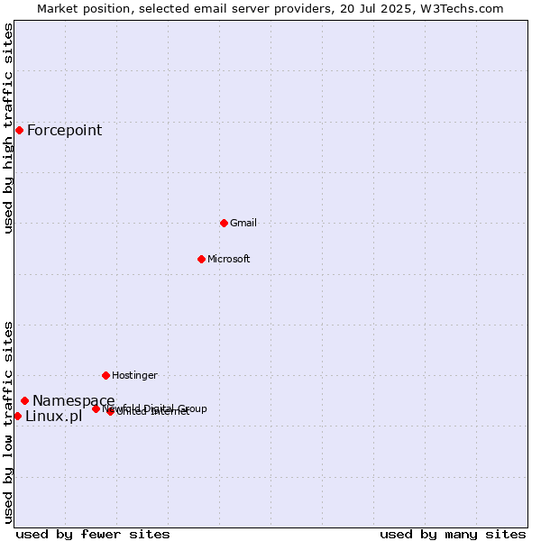 Market position of Namespace vs. Forcepoint vs. Linux.pl