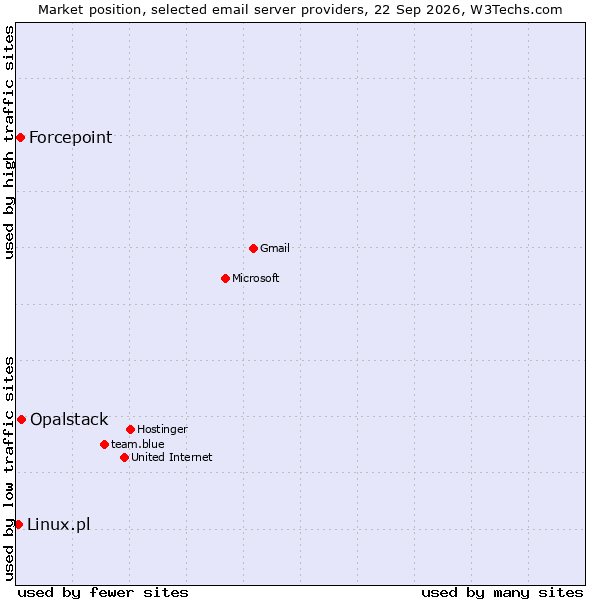 Market position of Opalstack vs. Forcepoint vs. Linux.pl