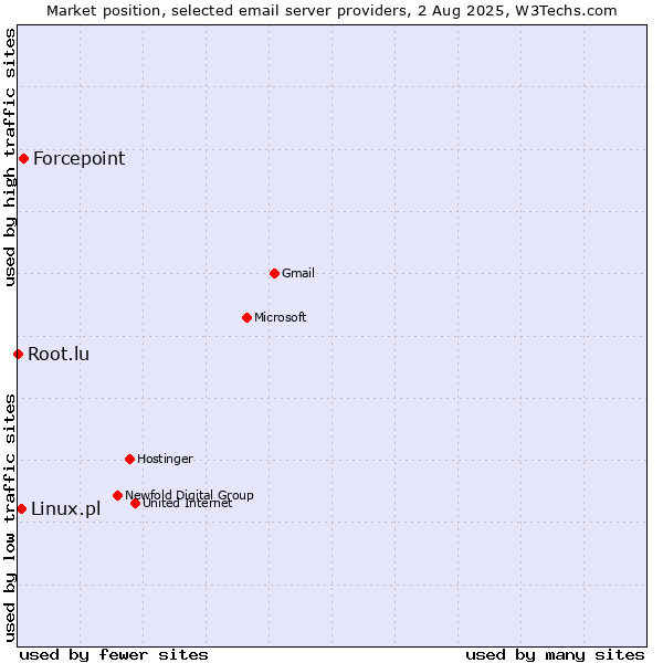 Market position of Forcepoint vs. Linux.pl vs. Root.lu
