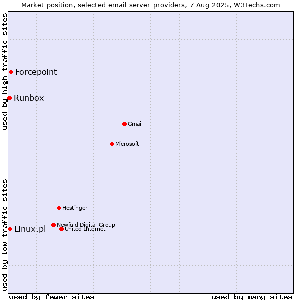 Market position of Forcepoint vs. Linux.pl vs. Runbox