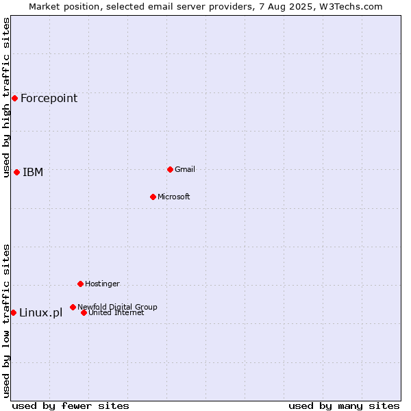 Market position of IBM vs. Forcepoint vs. Linux.pl
