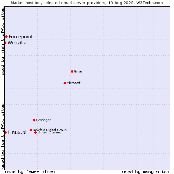 Market position of Forcepoint vs. Linux.pl vs. Webzilla